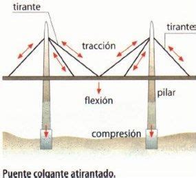 Tipos De Puentes Estructuras Y Esfuerzos