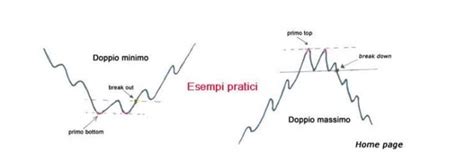 Il Pattern Doppio Massimo E Doppio Minimo Meteofinanza