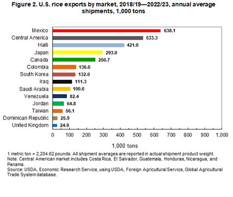 U S Rice Exports By Market 2018 192022 23 Annual Average Shipments