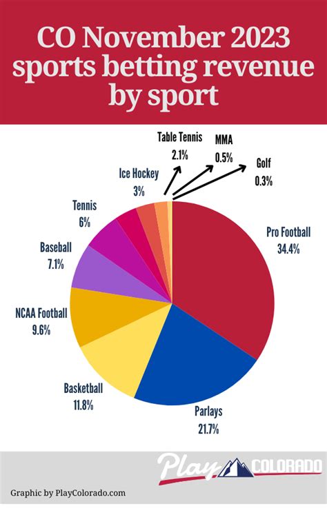 Sports Betting Revenue Climbs To $554.9M In CO For October