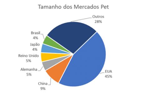 Estudo Sobre O Crescimento Do Mercado Pet No Brasil