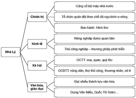 Từ thông tin bài học hãy vẽ sơ đồ tư duy thể hiện những nét chính