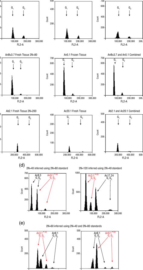 Flow Cytometry Identification Of Ploidy Levels In Samples From The A