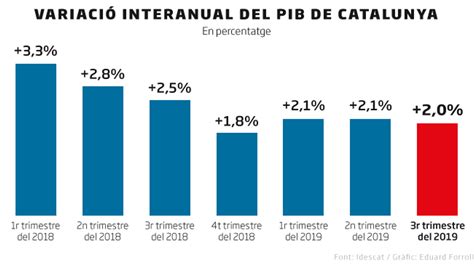 L economia catalana creix un 2 el tercer trimestre una dècima menys