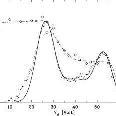 Normalized Ion Energy Distribution Function Data Points And Solid