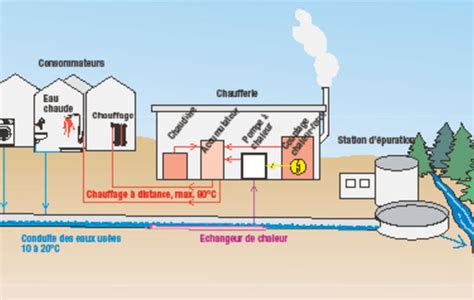 Energie Récupérer la chaleur des eaux usées la démonstration suisse