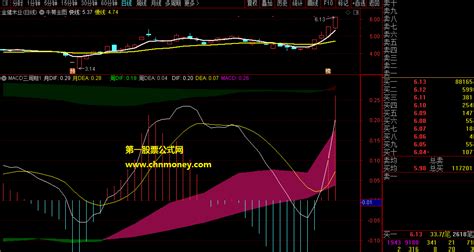 Macd三周期共振见日周双金叉即是牛股买入信号准确率很高副图指标下载通达信公式好公式网