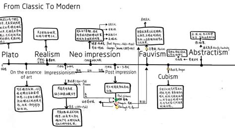 Timeline of art style changes. This fixed object can be a figure ...