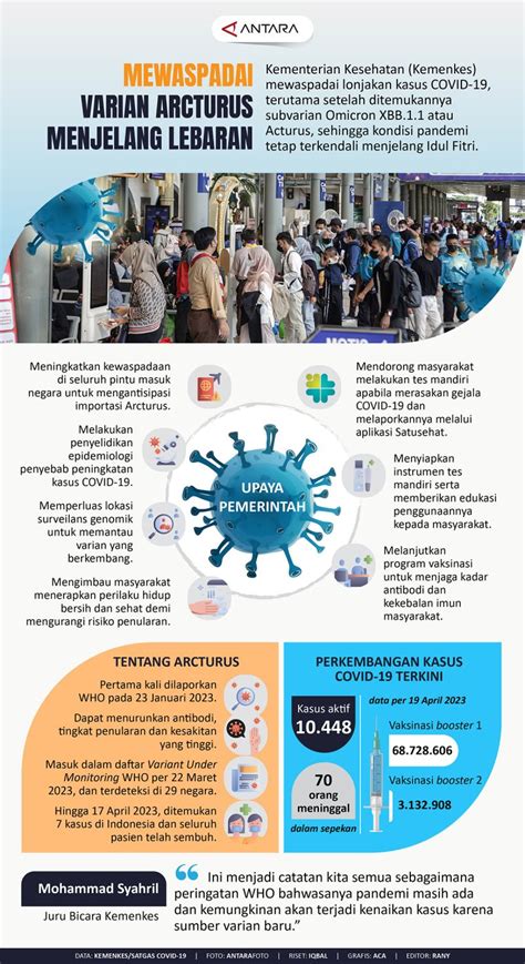 Mewaspadai Subvarian Arcturus Menjelang Lebaran Infografik ANTARA News