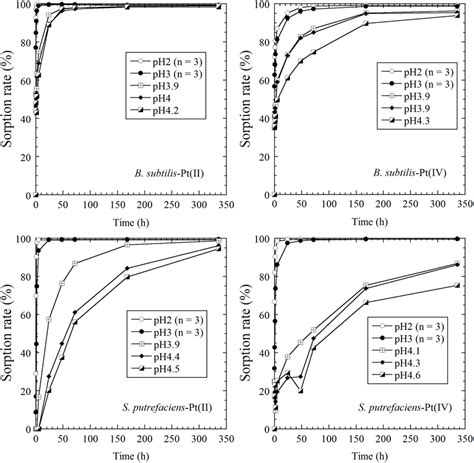 Time Course Sorption Of Pt Ii And Pt Iv On B Subtilis And S