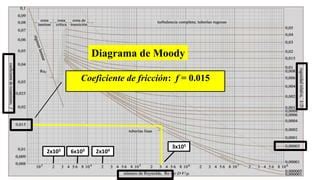 Tabla De Moody Teoria Y Resuelto