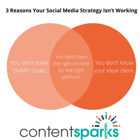 3 Reasons Your Social Media Strategy Isnt Working ContentSparks