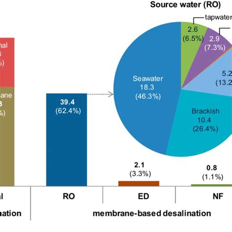 The Global Online Desalination Capacity In Million M 3 D As Of June