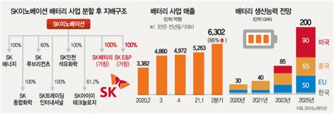 Sk이노 배터리사업 분할5년간 17조 투자해 2030년 생산능력 12배 키운다 서울경제