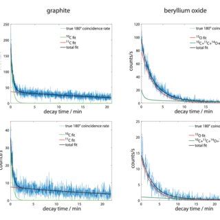 Examples Of Measured Decay Curves For Graphite Left Panels And