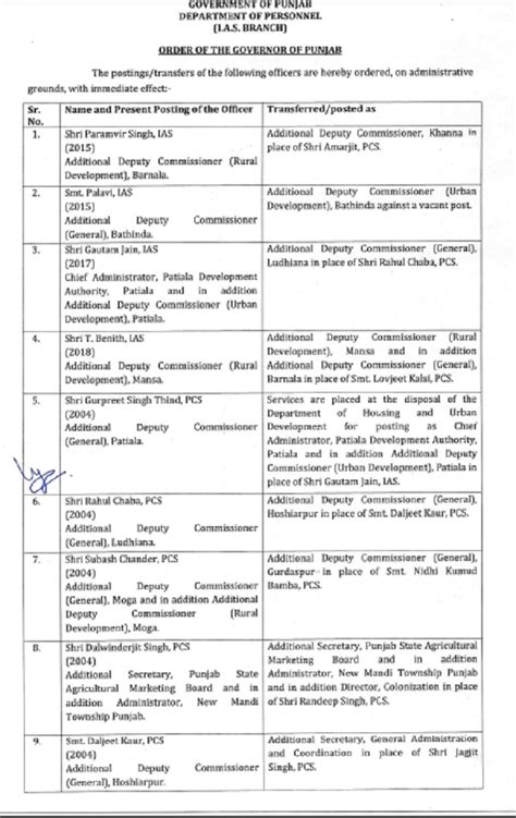 Transfer Order Released Of Ias And Pcs Officers By Governor Bl Purohit