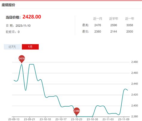 铸造产经网 2023年11月6 10日全国部分市场生铁、废钢及铝价格