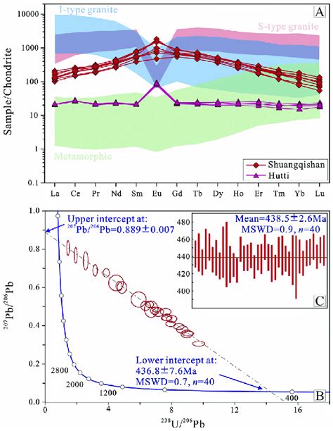 A Chondrite Normalized REE Patterns Of Hydrothermal Apatite From The