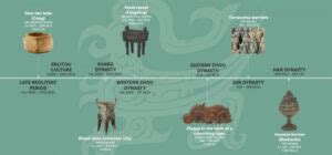 Timeline of Ancient China | The First Encyclopedia