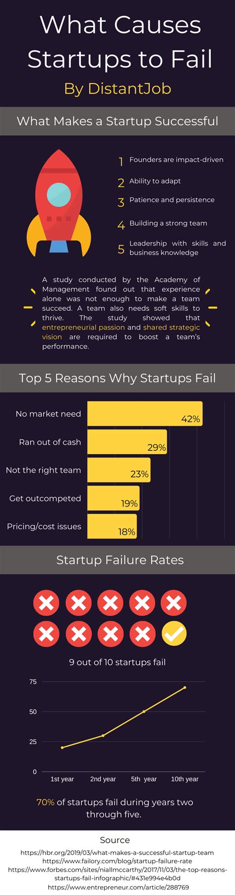 Whats The Major Reason Why Startups Fail Distantjob Remote