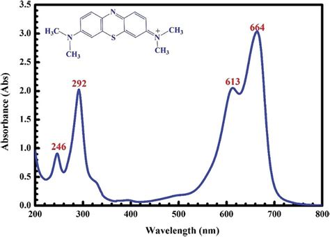 Uv Vis Spectra Of Mb Solution A And Ftir Spectra Of Ac B Before