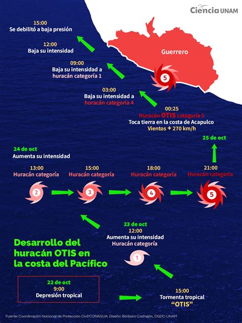 Otis El Huracán Que Es Un Desafío Para La Ciencia Ciencia Unam