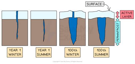 periglacial processes edexcel  level geography revision notes