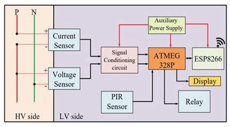 Block Diagram Of Iot Based Smart Meter Download Scientific Diagram