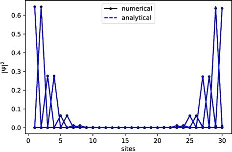 Figure From Majorana Zero Modes In Multiplicative Topological Phases