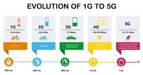 Evolution Of Mobile Networks From 1G To 5G