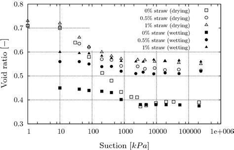 Void Ratio Versus Suction In Drying And Wetting Paths Download