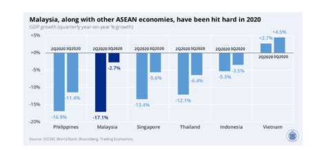 Prospects And Risks For Malaysias Economy In 2021 ISIS