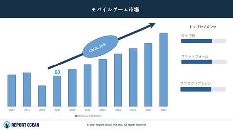 モバイルゲーム市場は2027年までcagr14 で大きな成長が見込まれる Report Oceanのプレスリリース