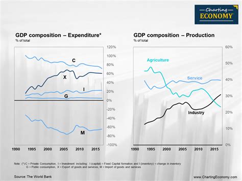 How Has The Structure Of Cambodias GDP Changed Over The Years