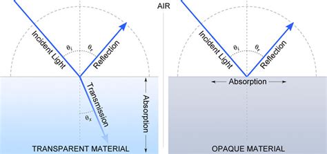 Light Reflectance Definition