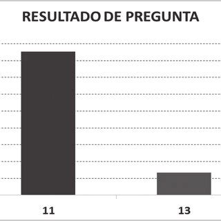 Resultado de las preguntas 11 y 13 Fuente elaboración propia