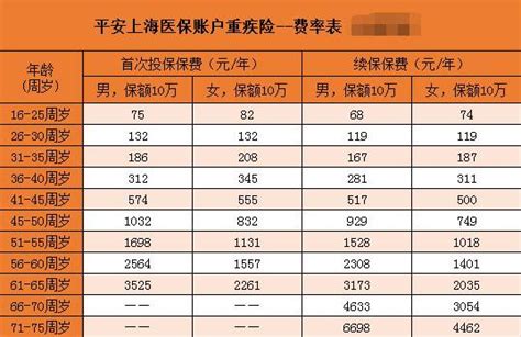 平安上海医保账户重大疾病险怎么样多少钱附费率表 投保攻略 深蓝保