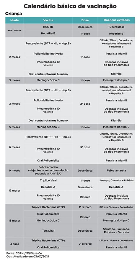 Cearáemférias Para Férias Saudáveis Atualize Vacinas De Toda A