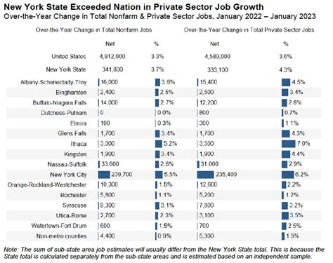 NY gained more jobs in 2022—mostly downstate - Empire Center for Public ...