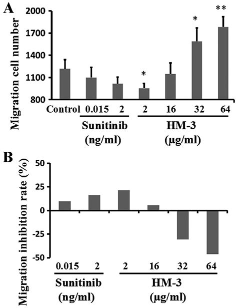 In Vitro And In Vivo Activities Of An Antitumor Peptide Hm 3 A Special