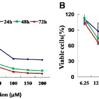 Effect Of NCTD On Cell Viability HCT116 A And HT29 B Human Colon