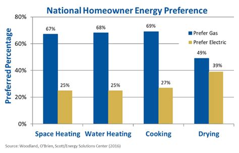 National Residential Homeowner Energy Preferences Download Scientific