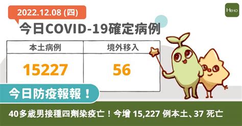 Covid 19／ 國民女婿羅一鈞確診！今增 15227 例本土、37 死亡 Heho健康