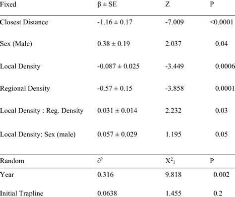 Summary Of The Statistical Results From Density And Sex Interaction