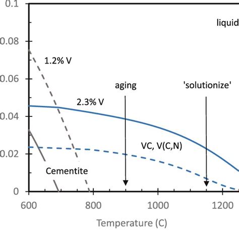 CALPHAD Thermo Calc Predictions Of Equilibrium Phase Fractions At