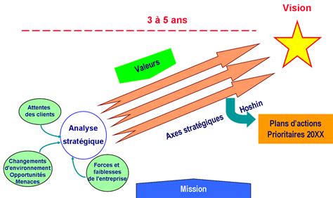 Elaboration De Strat Gie Aqm Conseil