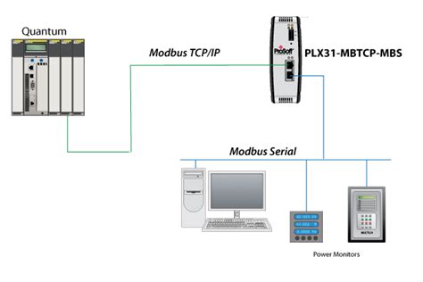 Modbus and Modbus TCP Protocol / Protocol / Landing Pages / Inicio - ProSoft Technology, Inc.