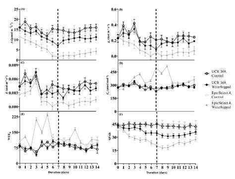 A Co Assimilation Rate A B Stomatal Conductance Gs C Leaf