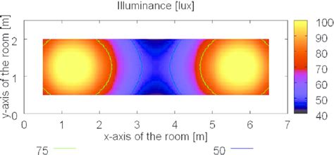 Illuminance Contour Plot At 2 15 M Beneath The Diffuser For Two Tubular