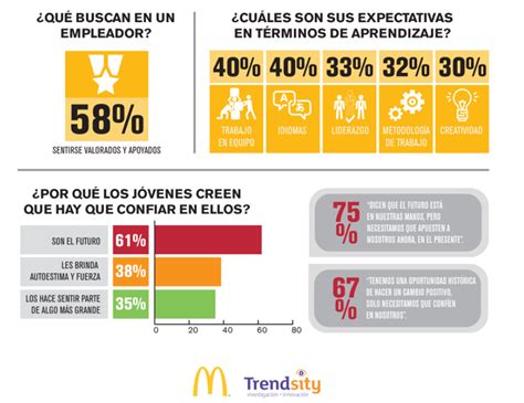 Mcdonalds 1000 Nuevos Puestos Y Una Radiografía Del Empleo Joven En